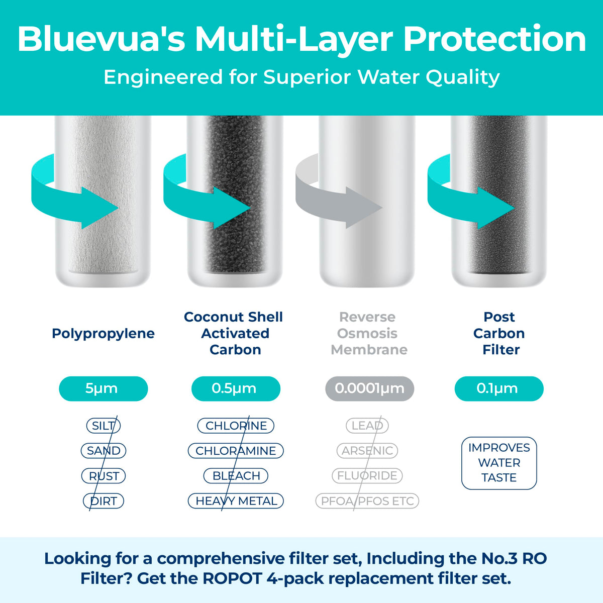 BLUEVUA RO100ROPOT Replacement Filter Set - 3 Pack Filters