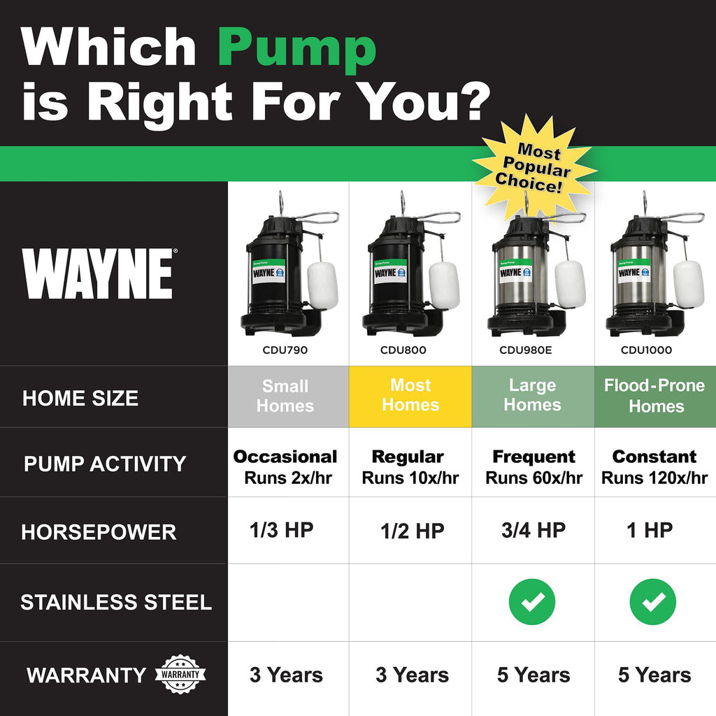WAYNE CDU980E 3/4 HP Submersible Sump Pump – 5,490 GPH