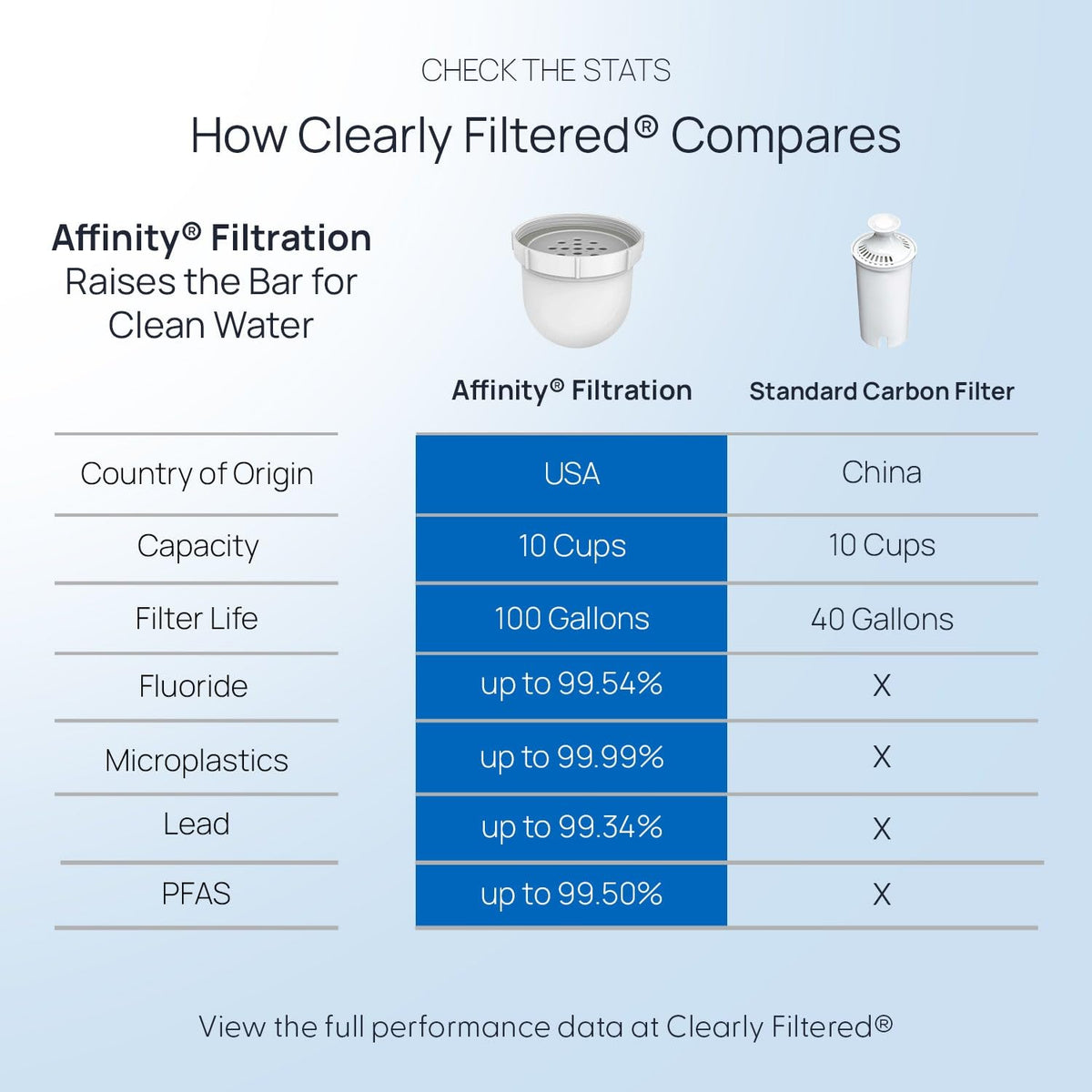 CLEARLY FILTERED No.1 Filtered Water Pitcher - Targets 365 Contaminants
