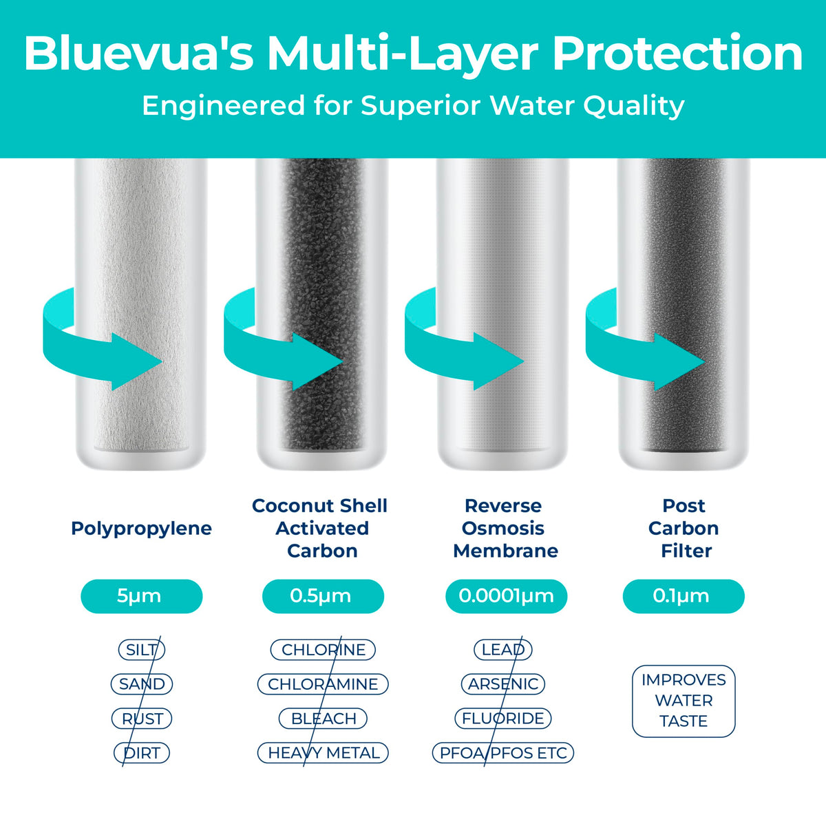 BLUEVUA RO100ROPOT Replacement Filter Set - 4 Pack