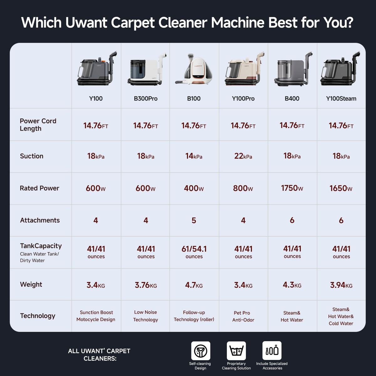 UWANT Carpet Cleaner Machine with Powerful Suction & Steam